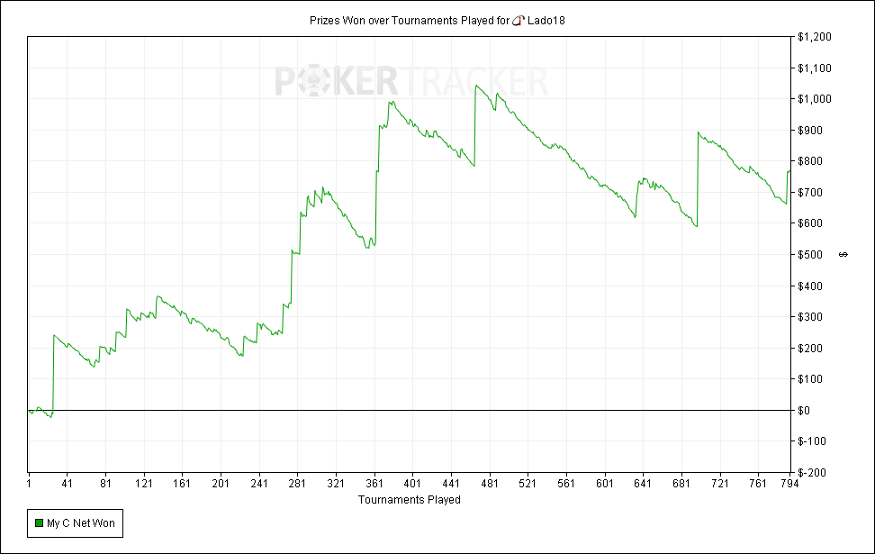 Prizes Won over Tournaments Played for (iPoker Network) Lado18.png