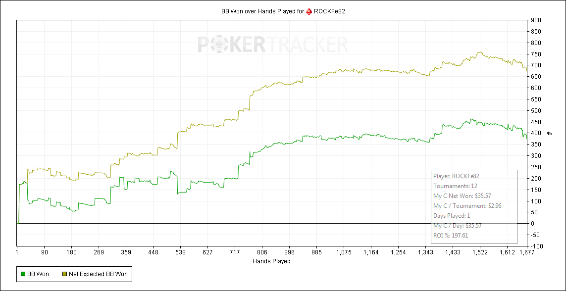 BB Won over Hands Played for (PokerStars) ROCKFe82.png