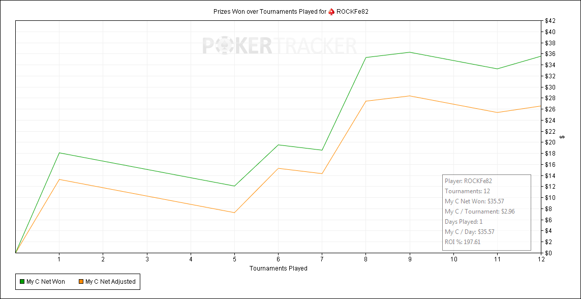 Prizes Won over Tournaments Played for (PokerStars) ROCKFe82.png
