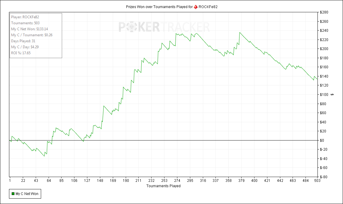 Prizes Won over Tournaments Played for (PokerStars) ROCKFe82.png