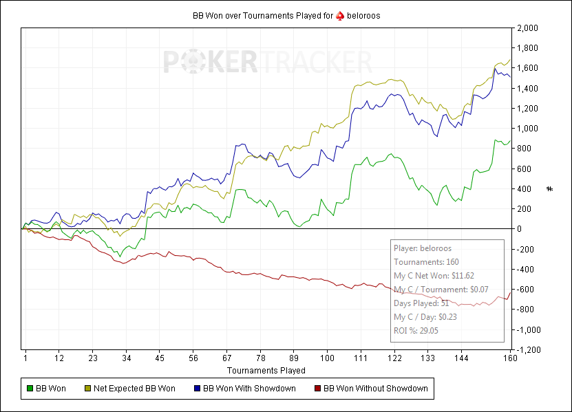 BB Won over Tournaments Played for (PokerStars) beloroos.png